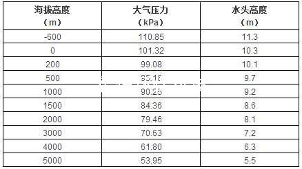 水頭高度